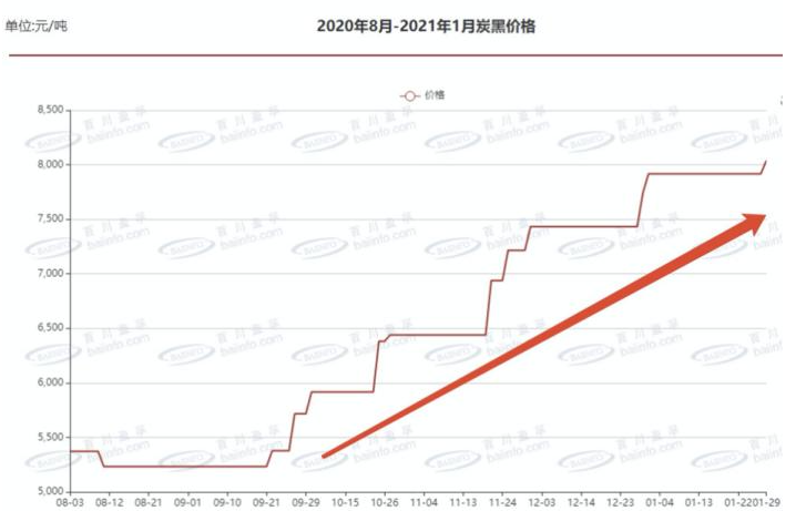 最新炭黑價格走勢圖:炭黑多少錢一噸 最新炭黑價格走勢圖:炭黑多少錢一噸