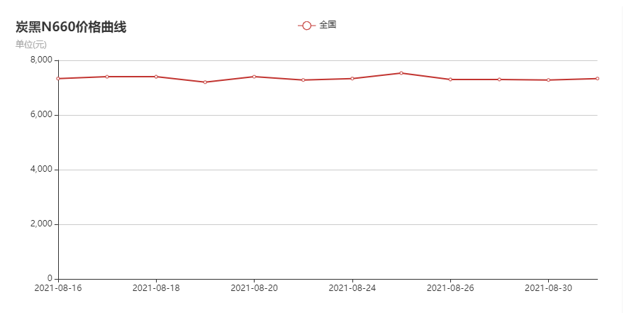 N660炭黑價(jià)格走勢圖 N660炭黑價(jià)格走勢圖