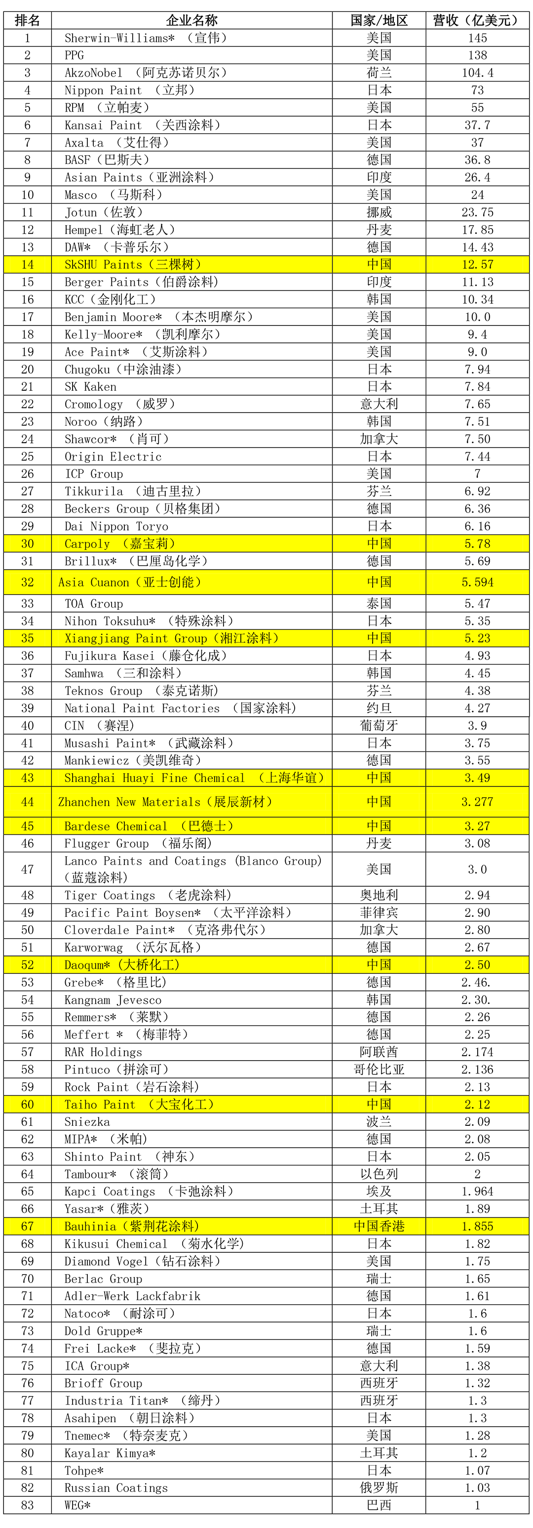 2021年全球頂級涂料制造企業排行榜(Top83)