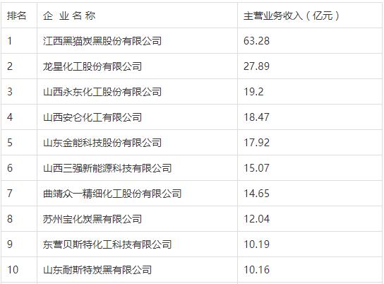 2020年中國(guó)炭黑十強(qiáng)企業(yè) 2020年中國(guó)炭黑十強(qiáng)企業(yè)